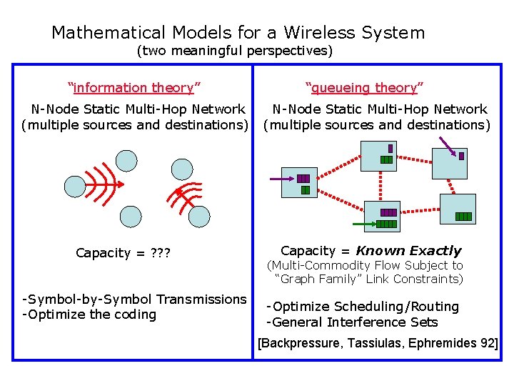 Mathematical Models for a Wireless System (two meaningful perspectives) “information theory” N-Node Static Multi-Hop