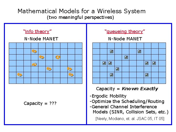 Mathematical Models for a Wireless System (two meaningful perspectives) “info theory” N-Node MANET “queueing