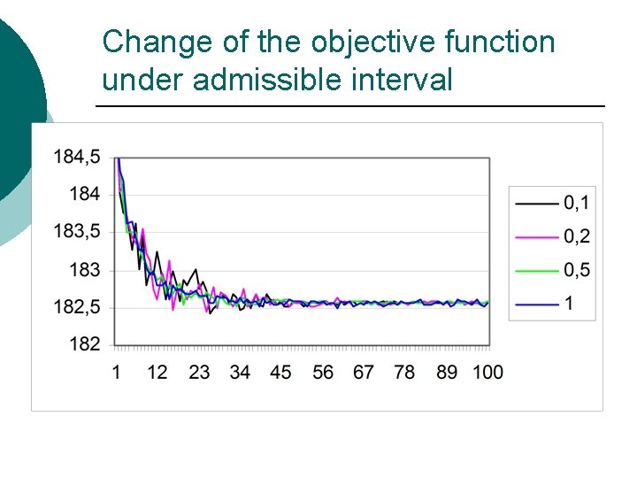 Change of the objective function under admissible interval 