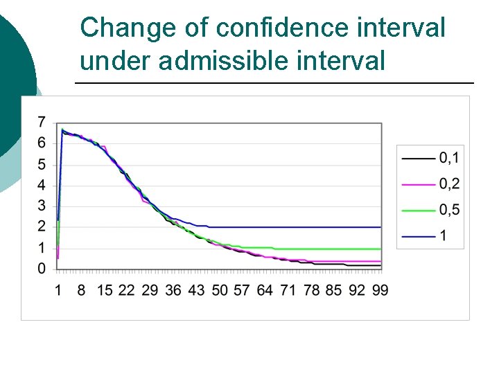 Change of confidence interval under admissible interval 