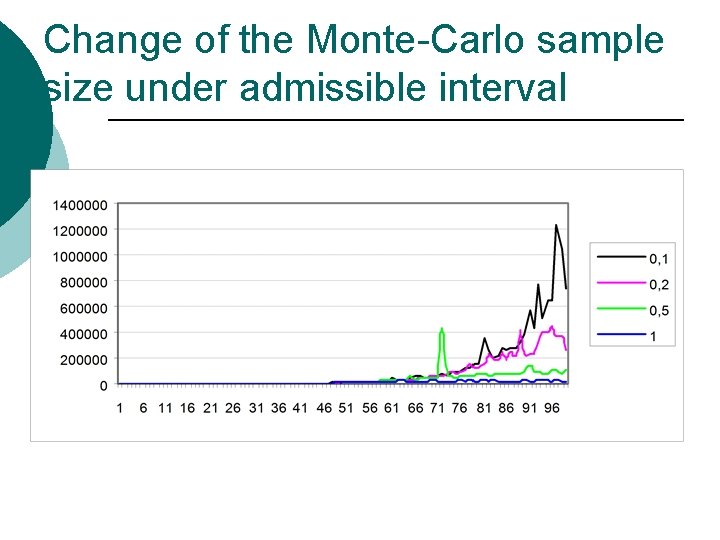 Change of the Monte-Carlo sample size under admissible interval 