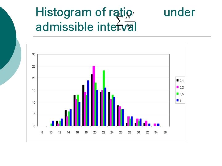 Histogram of ratio admissible interval under Histogram of ratio admissible interval under