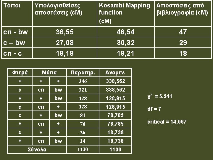 Τόποι Υπολογισθείσες αποστάσεις (c. M) cn - bw c – bw cn - c