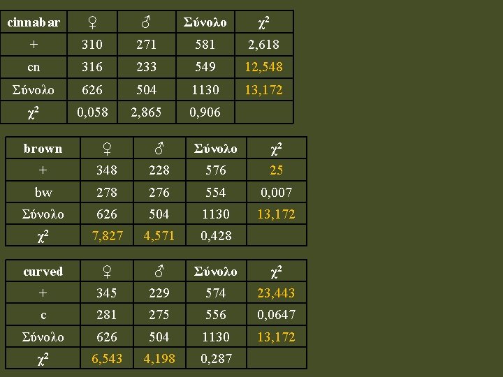 cinnabar ♀ ♂ Σύνολο χ2 + 310 271 581 2, 618 cn 316 233