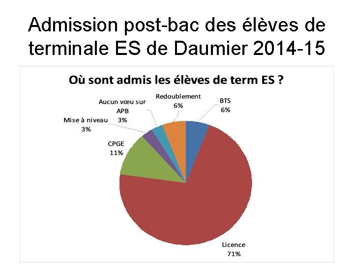 Admission post-bac des élèves de terminale ES de Daumier 2014 -15 
