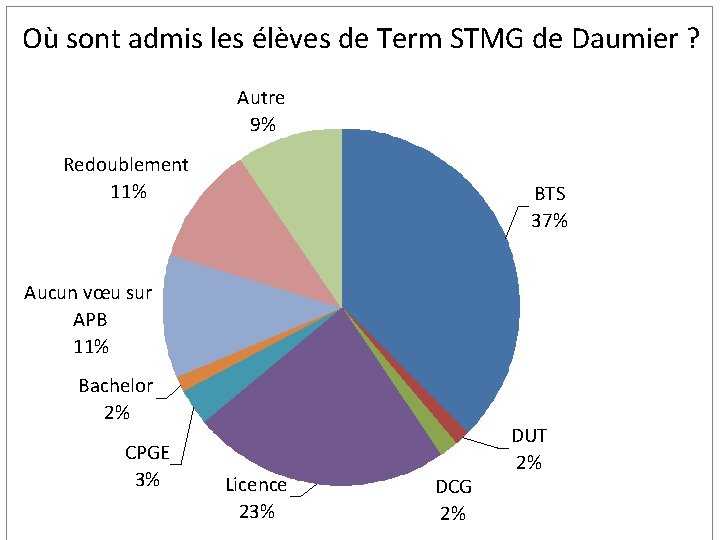 Où sont admis les élèves de Term STMG de Daumier ? Autre 9% Redoublement