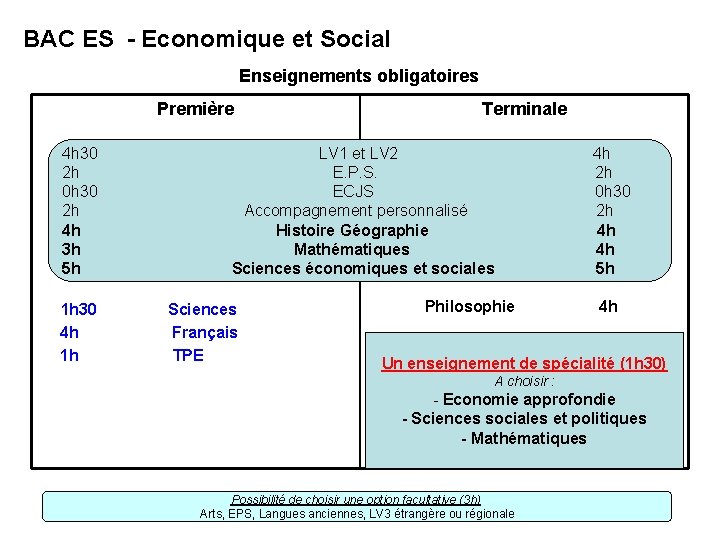 BAC ES - Economique et Social Enseignements obligatoires Première 4 h 30 2 h