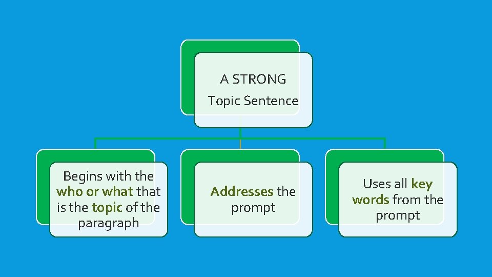 A STRONG Topic Sentence Begins with the who or what that is the topic