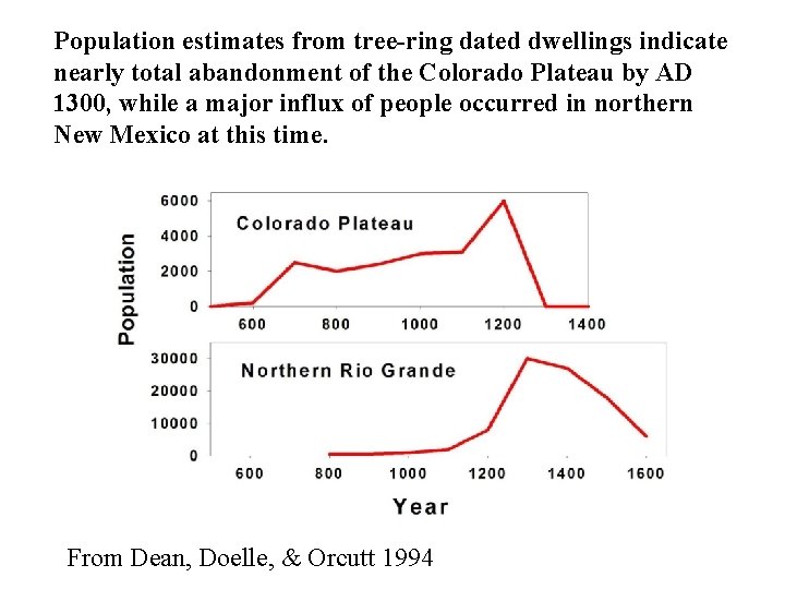 Population estimates from tree-ring dated dwellings indicate nearly total abandonment of the Colorado Plateau
