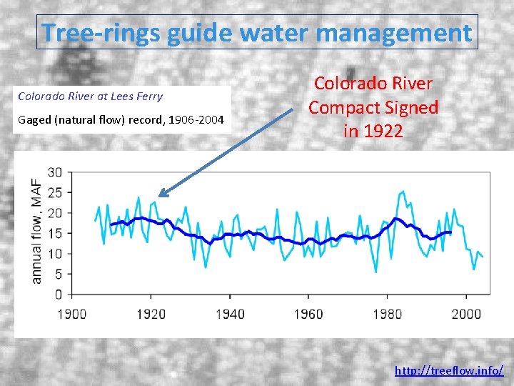 Tree-rings guide water management Colorado River at Lees Ferry Gaged (natural flow) record, 1906