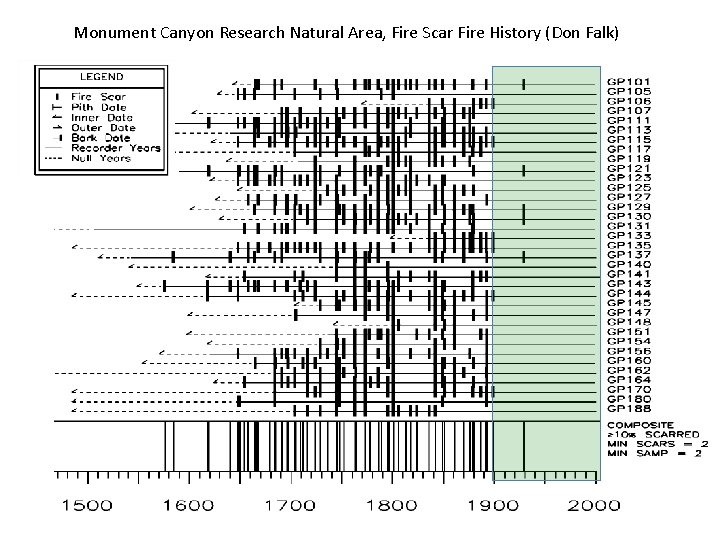 Monument Canyon Research Natural Area, Fire Scar Fire History (Don Falk) 