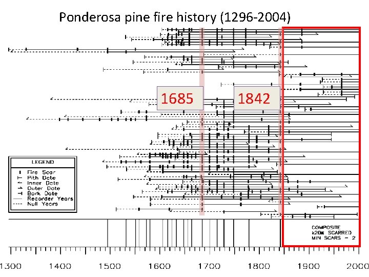 Ponderosa pine fire history (1296 -2004) 1685 1842 