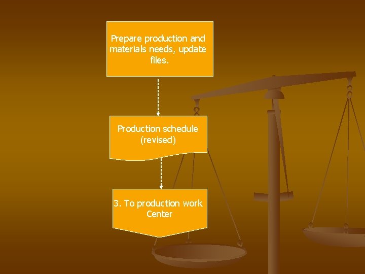 Prepare production and materials needs, update files. Production schedule (revised) 3. To production work