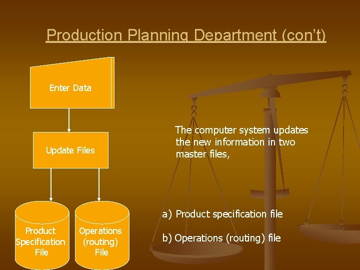 Production Planning Department (con’t) Enter Data Update Files The computer system updates the new