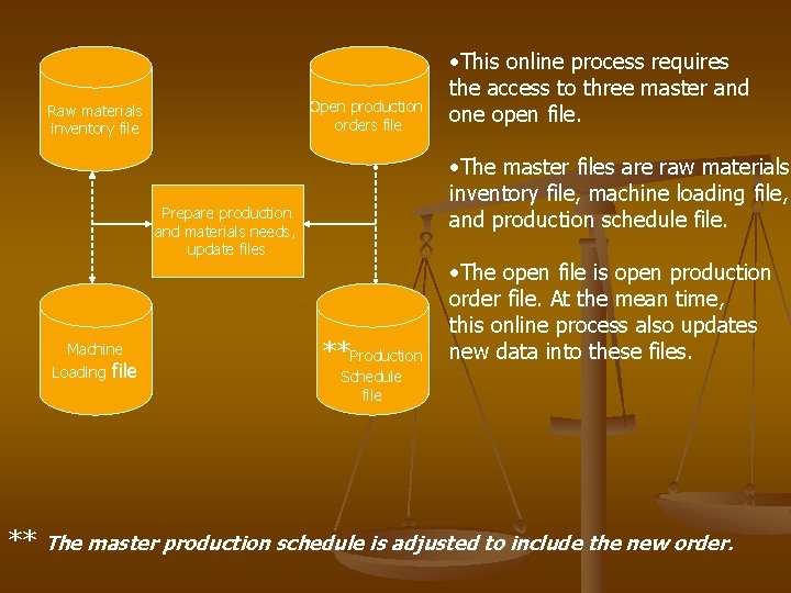 Open production orders file Raw materials inventory file • The master files are raw