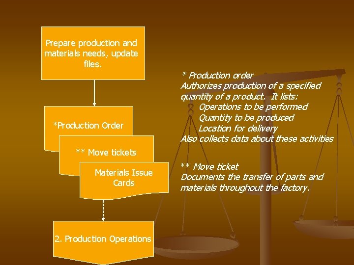 Prepare production and materials needs, update files. *Production Order * Production order Authorizes production