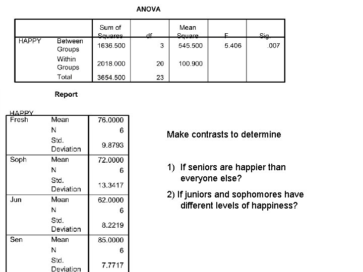 Make contrasts to determine 1) If seniors are happier than everyone else? 2) If