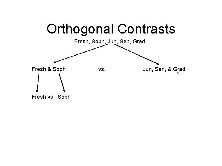 Orthogonal Contrasts Fresh, Soph, Jun, Sen, Grad Fresh & Soph Fresh vs. Soph vs.