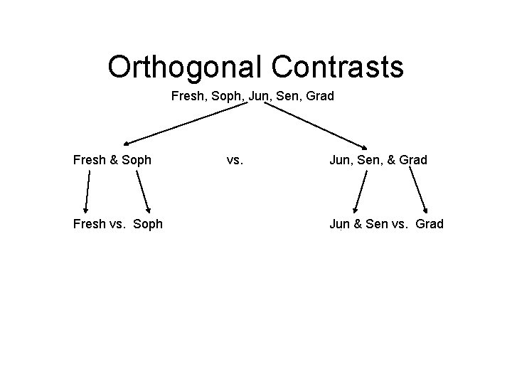 Orthogonal Contrasts Fresh, Soph, Jun, Sen, Grad Fresh & Soph Fresh vs. Soph vs.