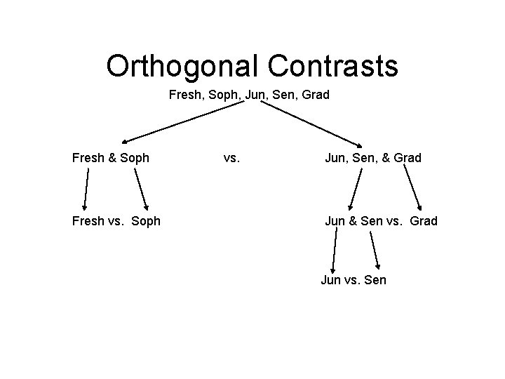 Orthogonal Contrasts Fresh, Soph, Jun, Sen, Grad Fresh & Soph Fresh vs. Soph vs.