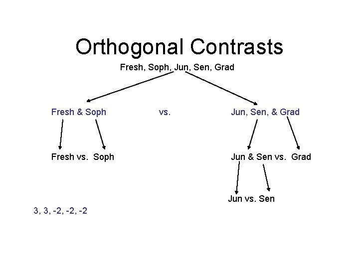 Orthogonal Contrasts Fresh, Soph, Jun, Sen, Grad Fresh & Soph Fresh vs. Soph vs.