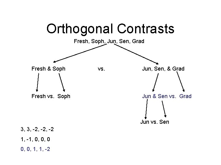 Orthogonal Contrasts Fresh, Soph, Jun, Sen, Grad Fresh & Soph Fresh vs. Soph vs.