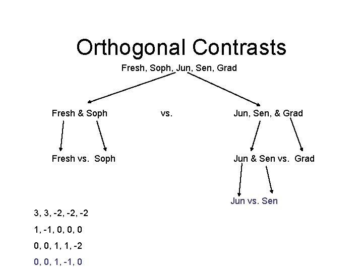 Orthogonal Contrasts Fresh, Soph, Jun, Sen, Grad Fresh & Soph Fresh vs. Soph vs.