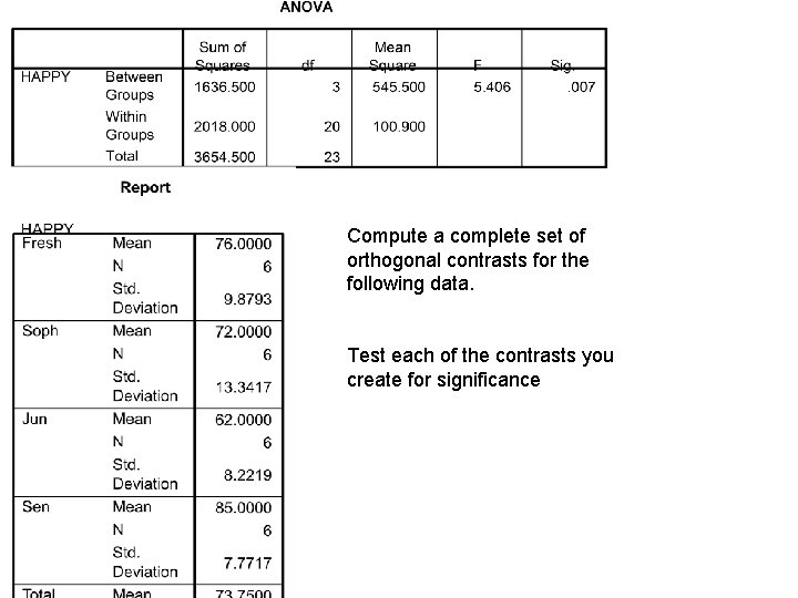 Compute a complete set of orthogonal contrasts for the following data. Test each of