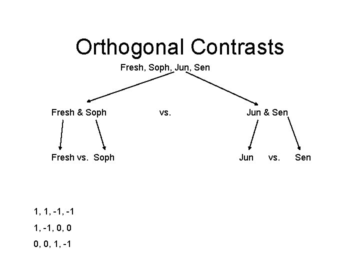 Orthogonal Contrasts Fresh, Soph, Jun, Sen Fresh & Soph Fresh vs. Soph 1, 1,