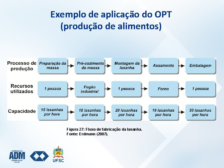 Exemplo de aplicação do OPT (produção de alimentos) Figura 27: Fluxo de fabricação da