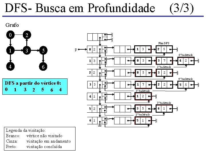 DFS- Busca em Profundidade (3/3) Grafo 0 2 Fim DFS 1 3 5 p DFS- Busca em Profundidade (3/3) Grafo 0 2 Fim DFS 1 3 5 p