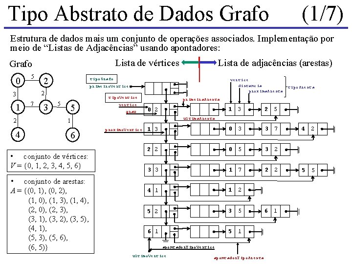 Tipo Abstrato de Dados Grafo (1/7) Estrutura de dados mais um conjunto de operações Tipo Abstrato de Dados Grafo (1/7) Estrutura de dados mais um conjunto de operações