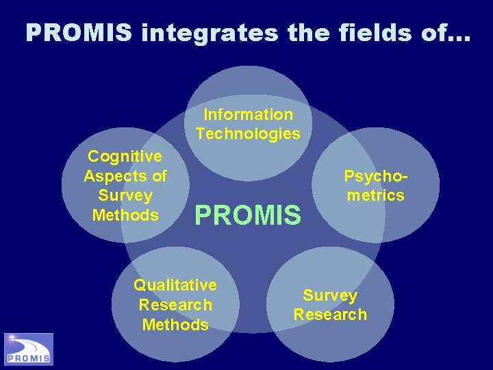 PROMIS integrates the fields of… Information Technologies Cognitive Aspects of Survey Methods PROMIS Qualitative