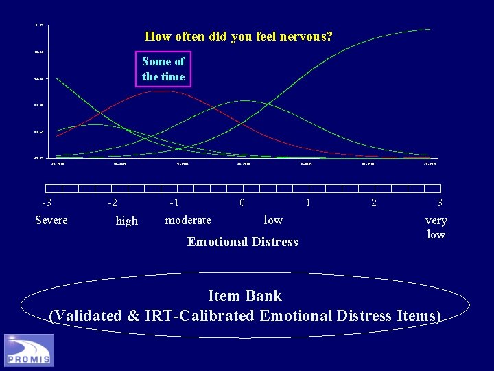 How often did you feel nervous? Some of the time -3 Severe -2 high