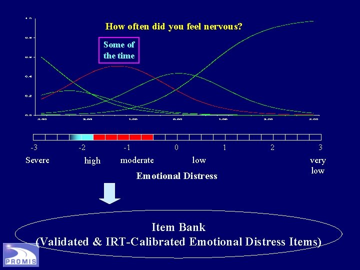 How often did you feel nervous? Some of the time -3 Severe -2 high