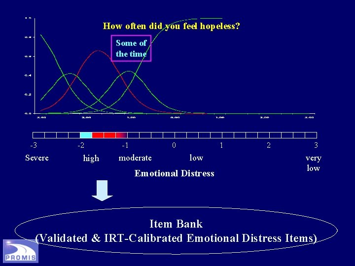 How often did you feel hopeless? Some of the time -3 Severe -2 high