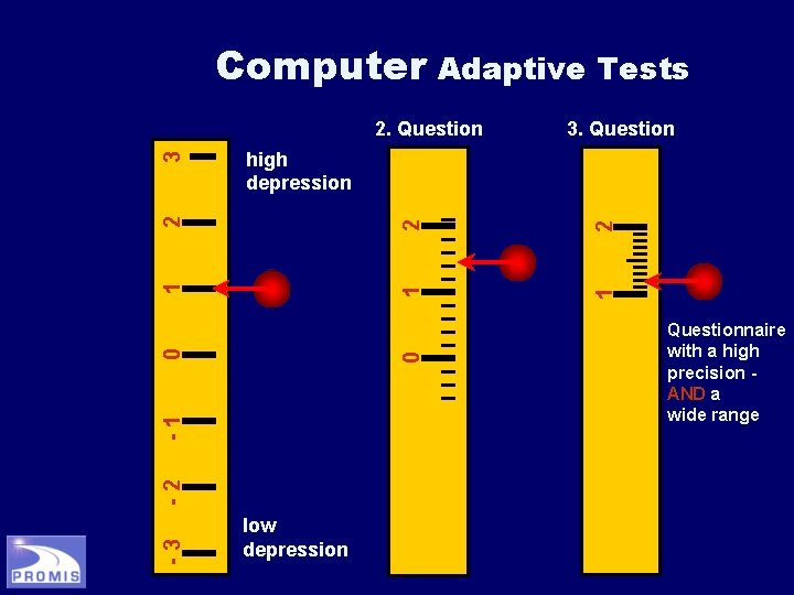 Computer Adaptive Tests 3. Question 2 2 1 1 -3 -2 -1 0 0