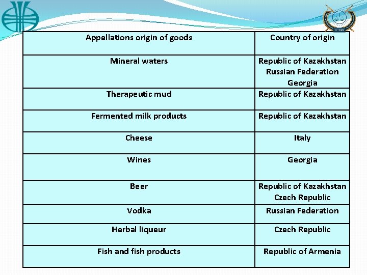 Appellations origin of goods Country of origin Mineral waters Therapeutic mud Republic of Kazakhstan