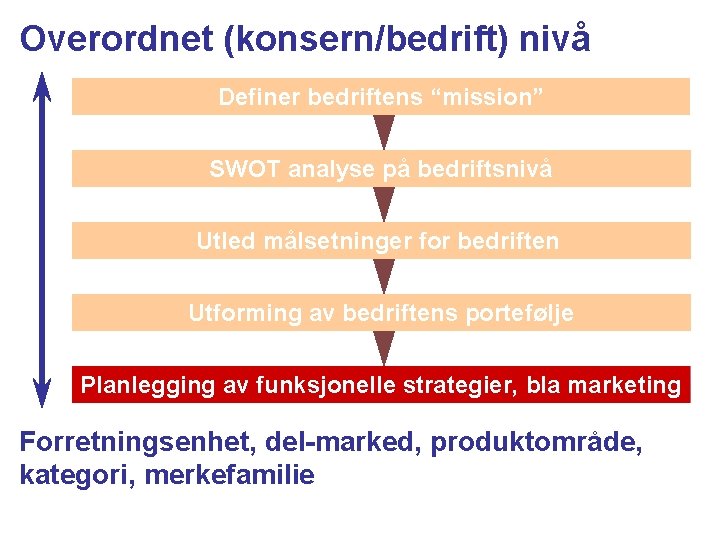 Overordnet (konsern/bedrift) nivå Definer bedriftens “mission” SWOT analyse på bedriftsnivå Utled målsetninger for bedriften Overordnet (konsern/bedrift) nivå Definer bedriftens “mission” SWOT analyse på bedriftsnivå Utled målsetninger for bedriften