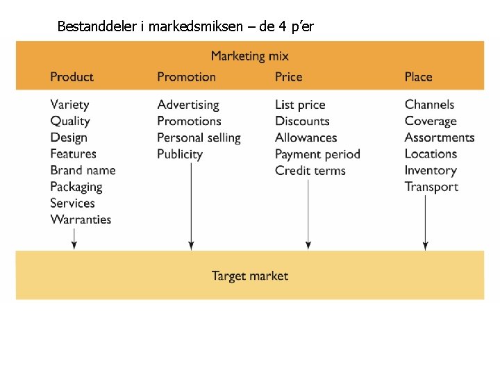 Bestanddeler i markedsmiksen – de 4 p’er Bestanddeler i markedsmiksen – de 4 p’er