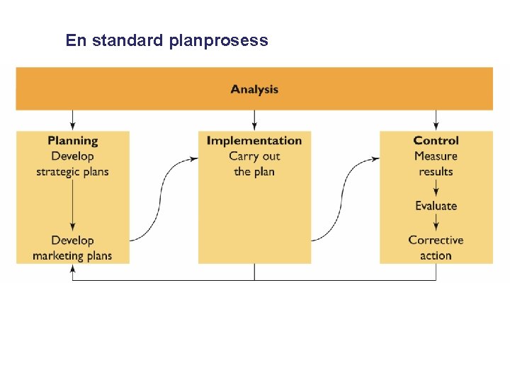 En standard planprosess En standard planprosess