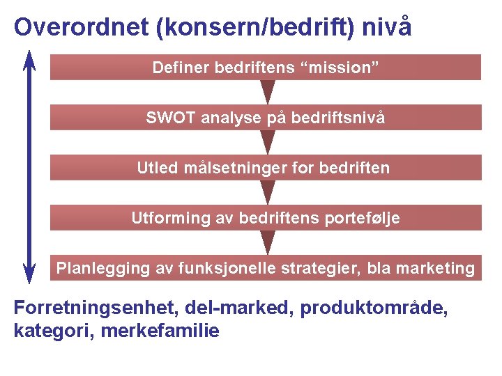 Overordnet (konsern/bedrift) nivå Definer bedriftens “mission” SWOT analyse på bedriftsnivå Utled målsetninger for bedriften Overordnet (konsern/bedrift) nivå Definer bedriftens “mission” SWOT analyse på bedriftsnivå Utled målsetninger for bedriften
