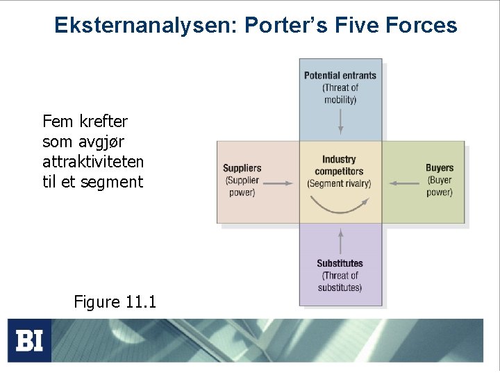 Eksternanalysen: Porter’s Five Forces Fem krefter som avgjør attraktiviteten til et segment Figure 11. Eksternanalysen: Porter’s Five Forces Fem krefter som avgjør attraktiviteten til et segment Figure 11.