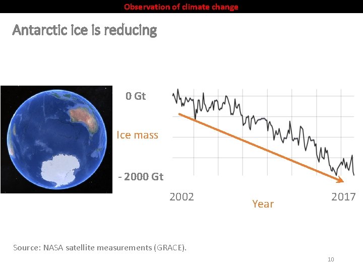 Observation of climate change Antarctic ice is reducing 0 Gt Ice mass - 2000