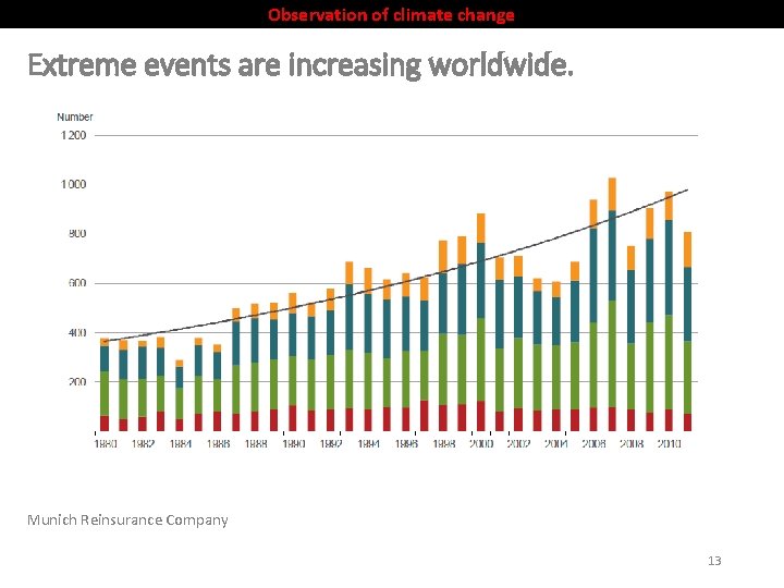 Observation of climate change Extreme events are increasing worldwide. Munich Reinsurance Company 13 