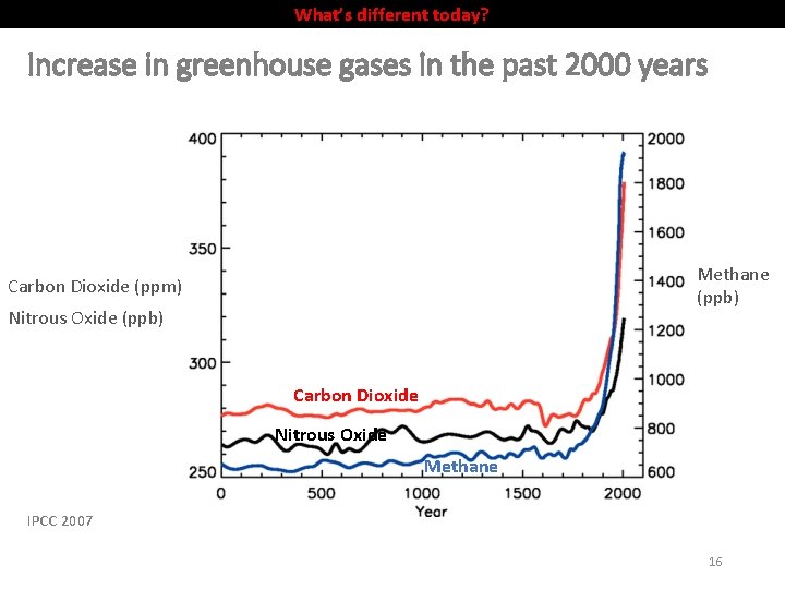 What’s different today? Increase in greenhouse gases in the past 2000 years Methane (ppb)