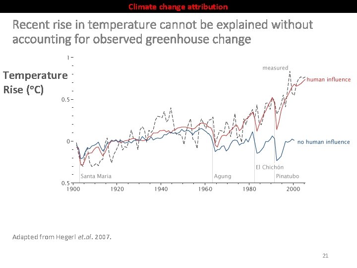 Climate change attribution Recent rise in temperature cannot be explained without accounting for observed