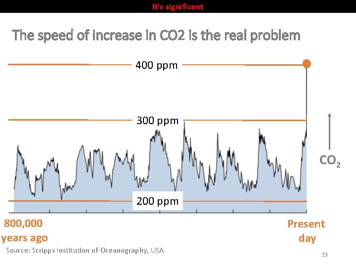 It’s significant The speed of increase in CO 2 is the real problem 400