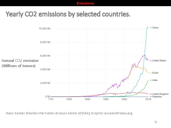 Emissions Yearly CO 2 emissions by selected countries. Annual CO 2 emission (Millions of