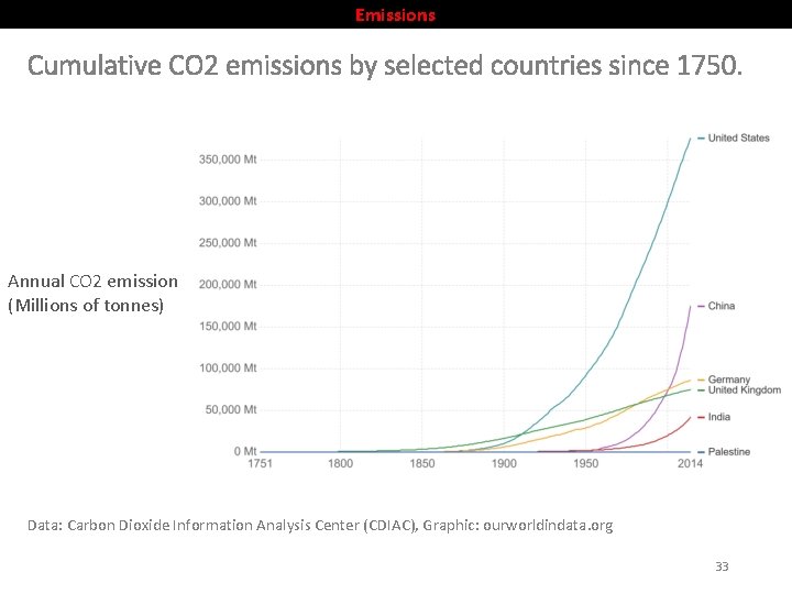 Emissions Cumulative CO 2 emissions by selected countries since 1750. Annual CO 2 emission